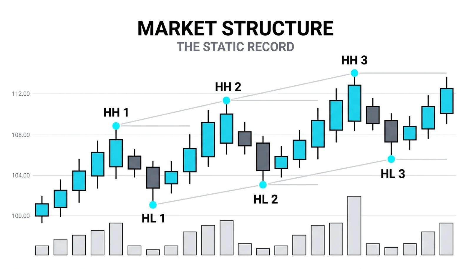 Market structure: the full framework — a rising candlestick sequence with completed swing highs and lows marked in order as HH and HL, the static record the market leaves behind