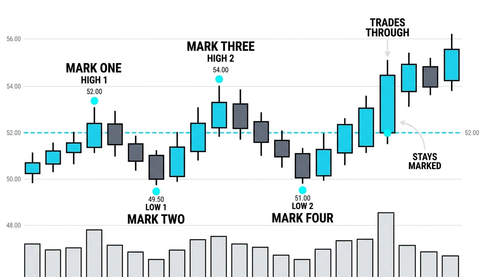 A price path with its swing highs and swing lows marked as points, showing structure as the record the movement left behind