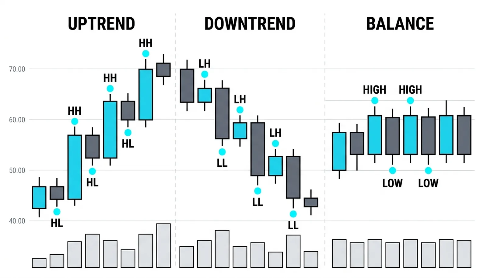 Three panels comparing an uptrend with rising highs and lows, a downtrend mirroring it, and a balanced range where the sequence stops progressing