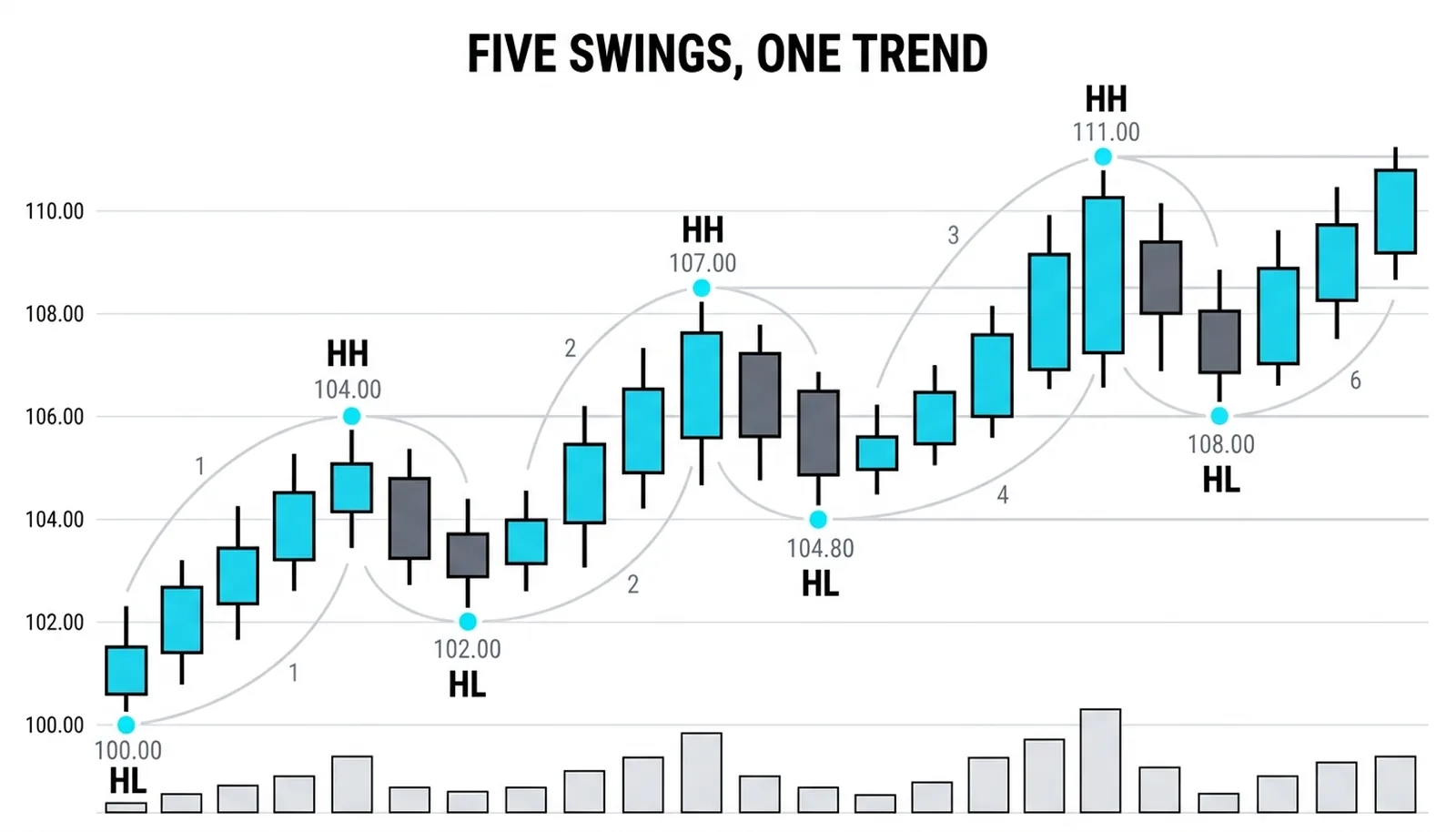 A five-swing uptrend from 100.00 to 111.00 with every higher high and higher low labeled and the invalidation line at 108.00