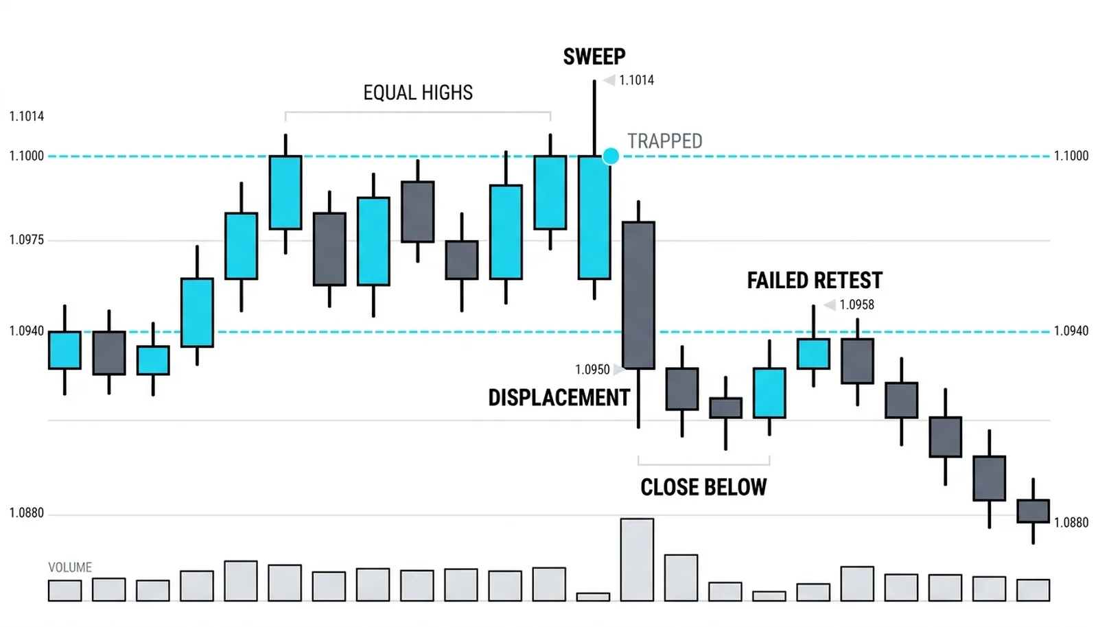 Candlestick range with three equal highs, a liquidity sweep above them and displacement lower