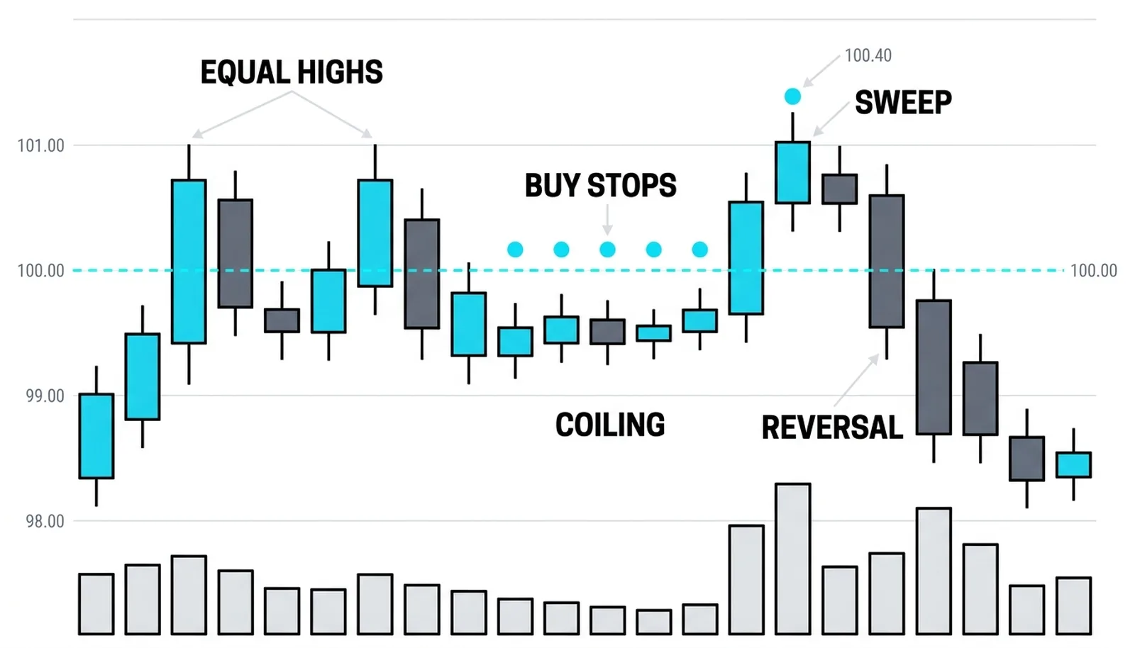 Range with equal highs and lows, dashed lines marking stop clusters beyond the obvious points