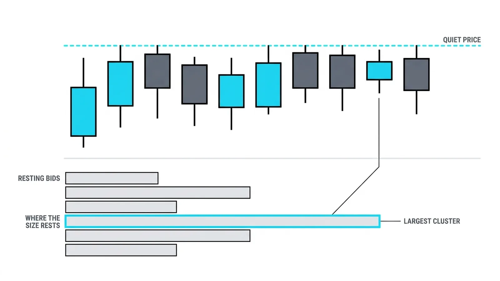 Resting orders stacked beneath a quiet price, the largest cluster of waiting size outlined where pressure will land first
