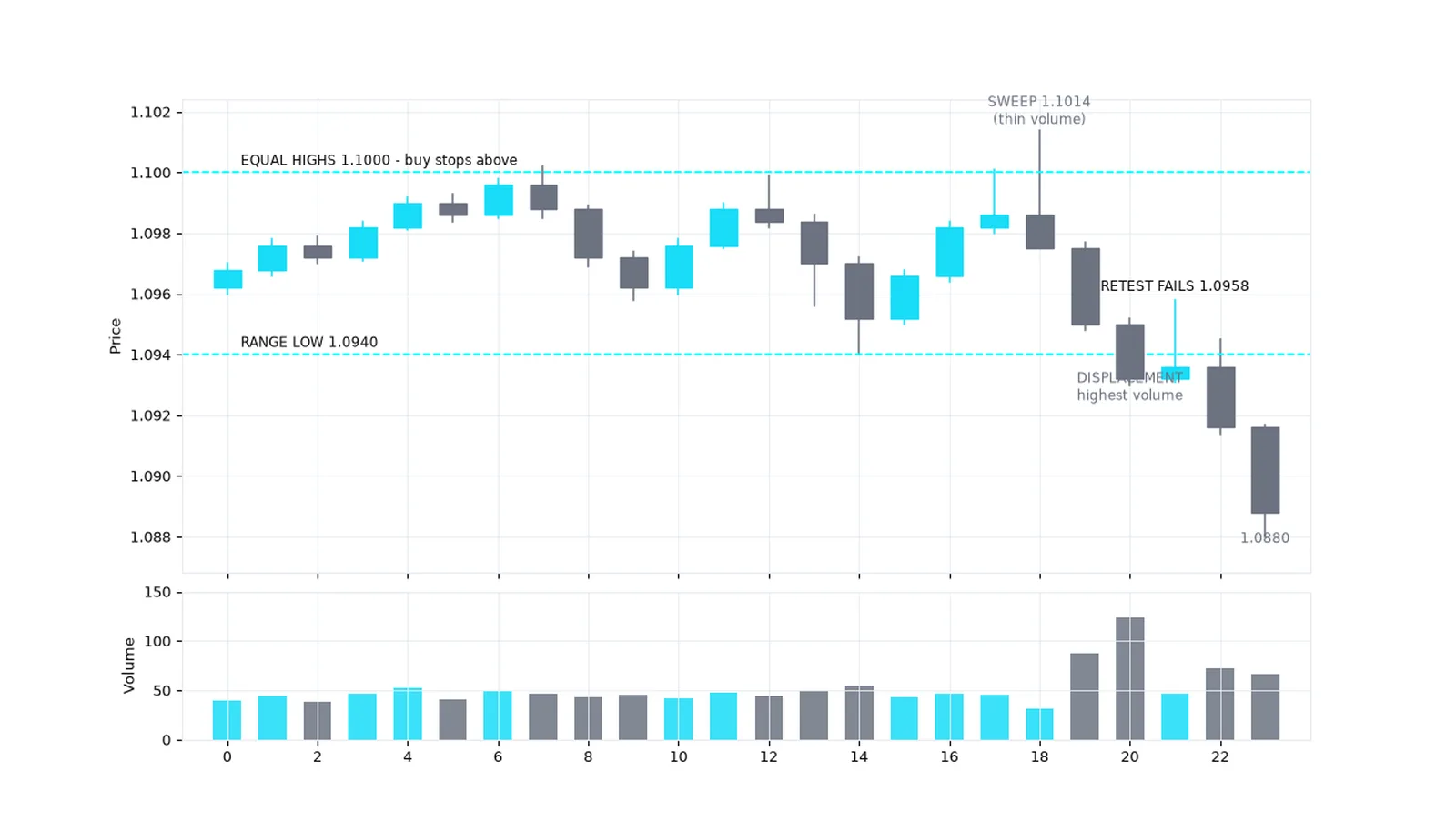 Worked example: three pushes into 1.1000, sweep to 1.1014, displacement close through 1.0940, failed retest, extension to 1.0880