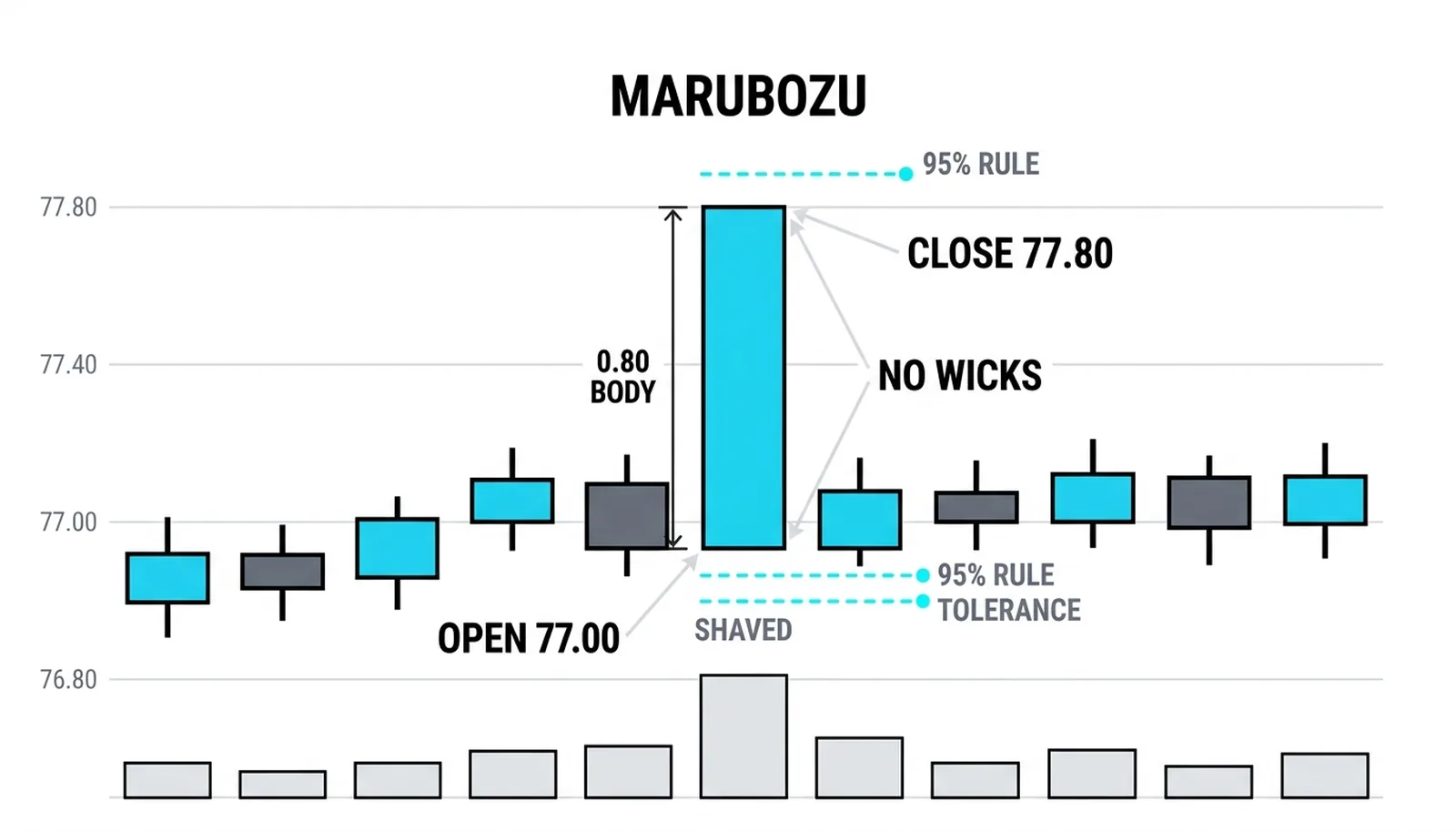 One annotated bullish marubozu: a 0.80 body spanning the entire range, with the open at the low and the close at the high