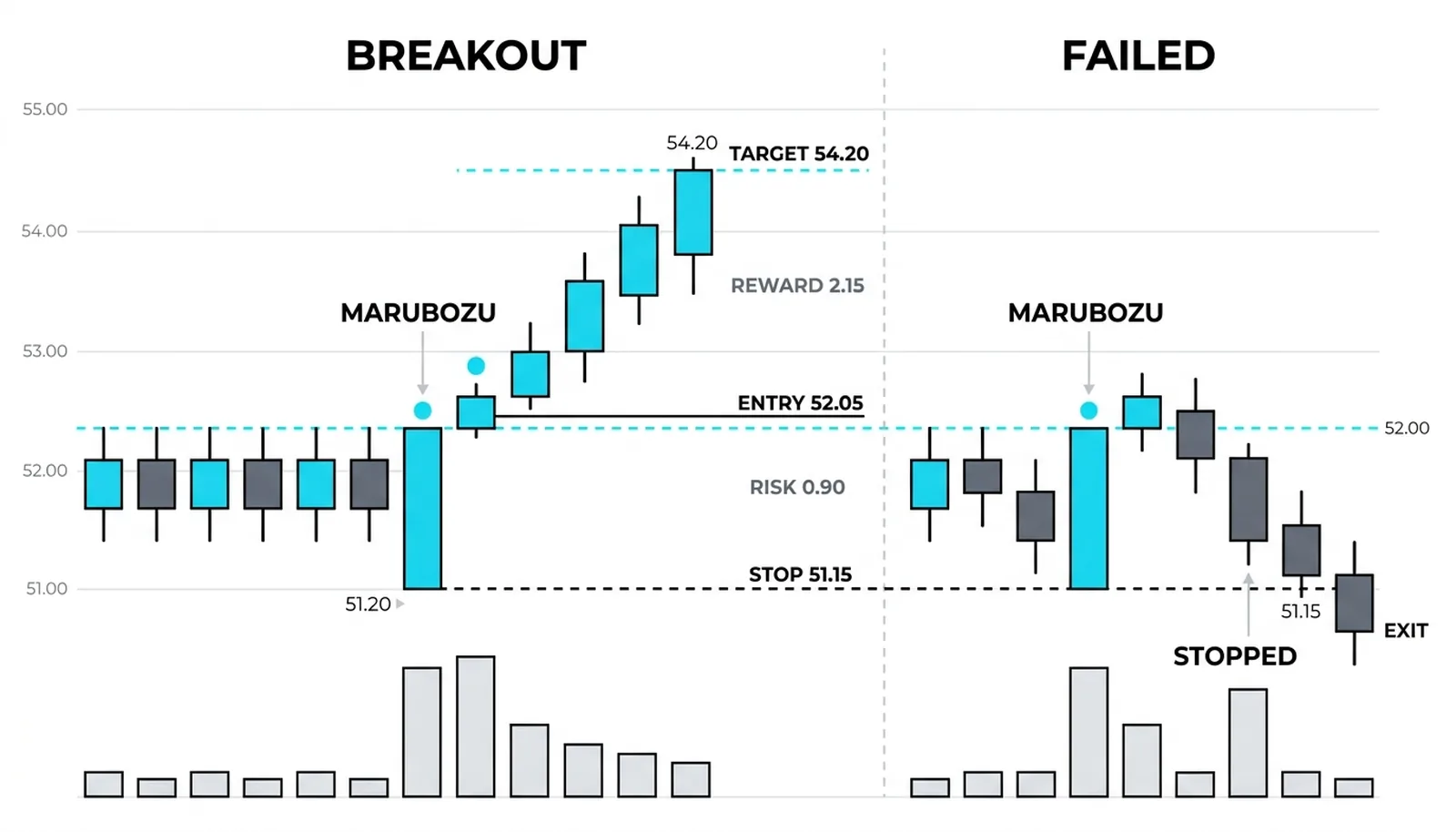 A consolidation under 52.00, a bullish marubozu breaking out, and the entry, stop, and target lines drawn