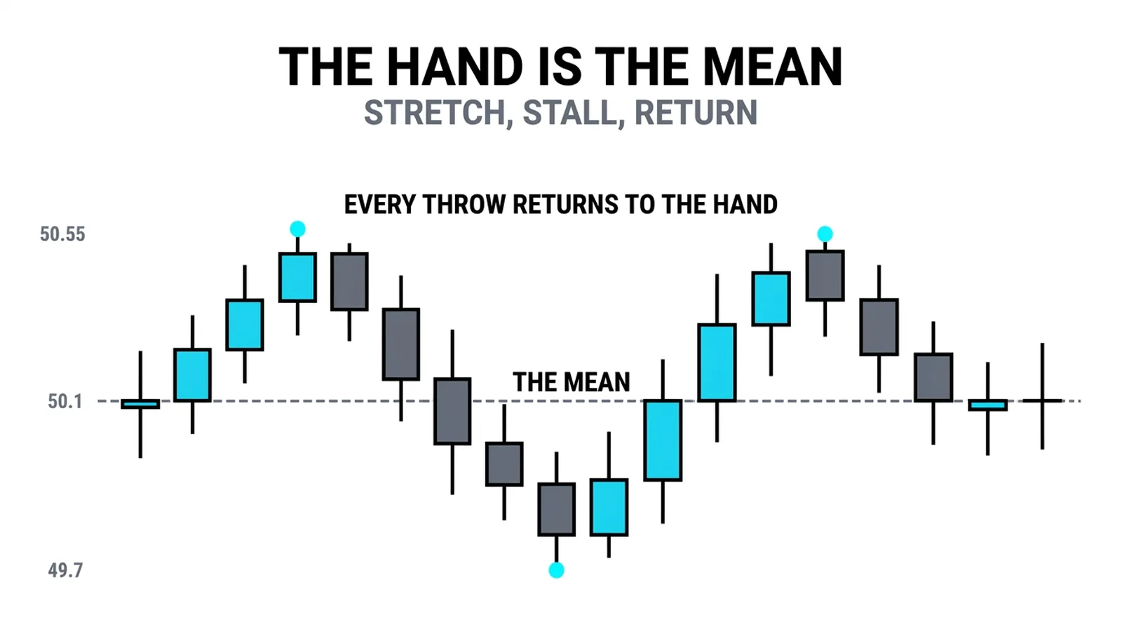 A price path swinging in two arcs around a flat mean line, every extreme returning toward the hand