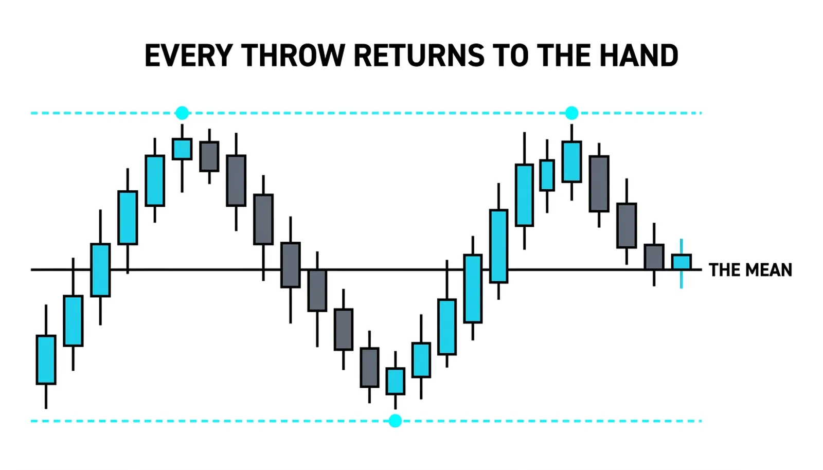 A price path swinging above and below a flat average line, every extreme returning toward the mean