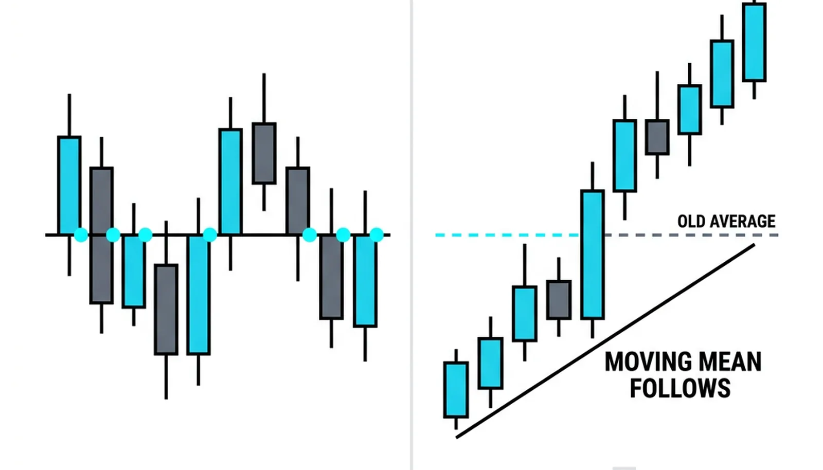 Two panels: a rotating market where price keeps returning to a fixed average, and a regime change where price walks away while a moving average follows
