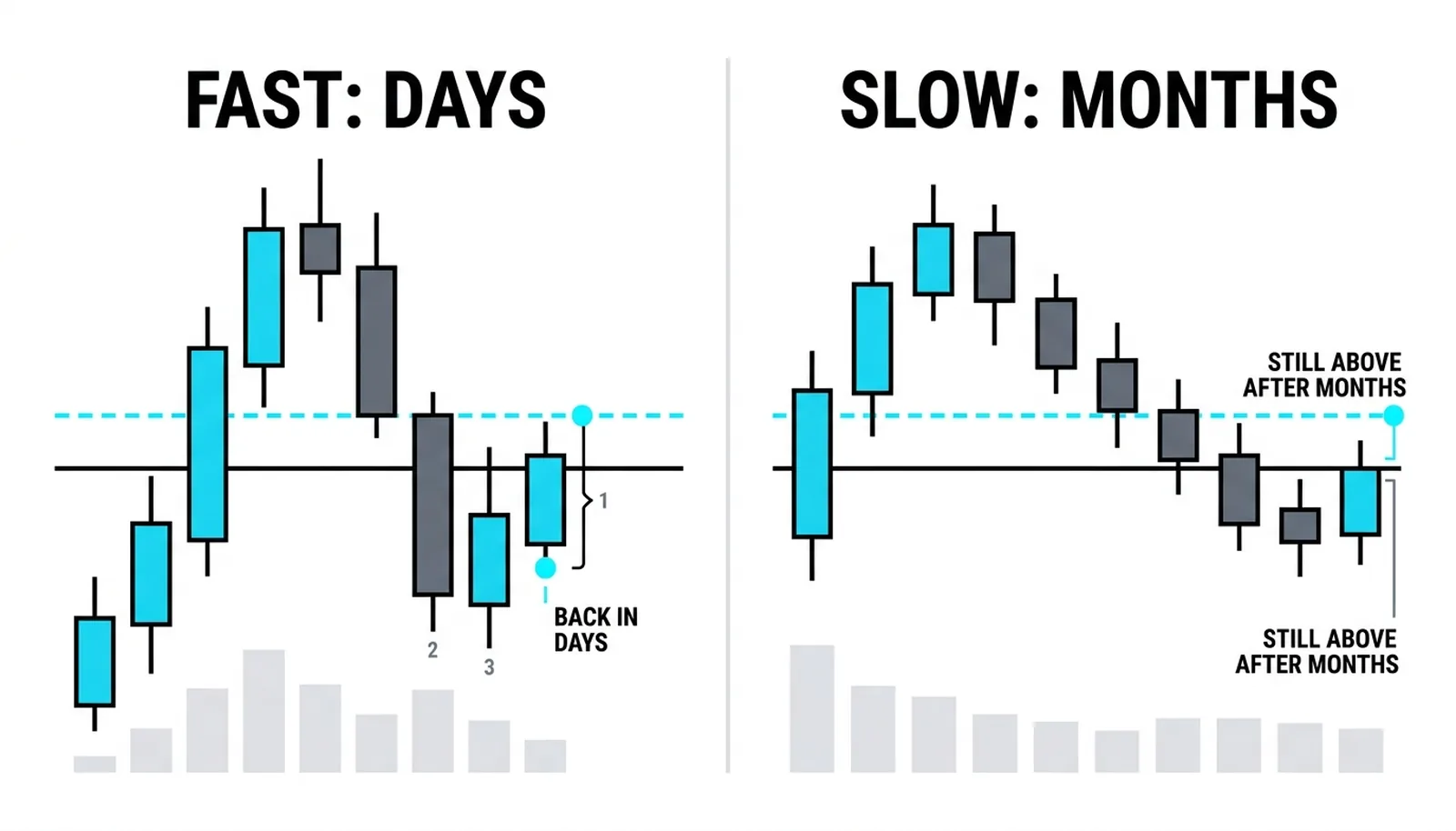 Two reversion speeds on the same average: one market snapping back within days, another taking months