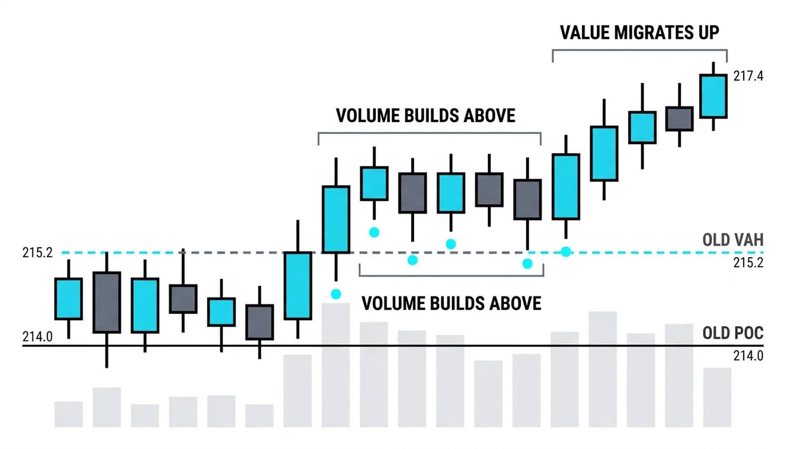 Acceptance voids the fade: volume builds above the old value area and price holds, so no fade is taken