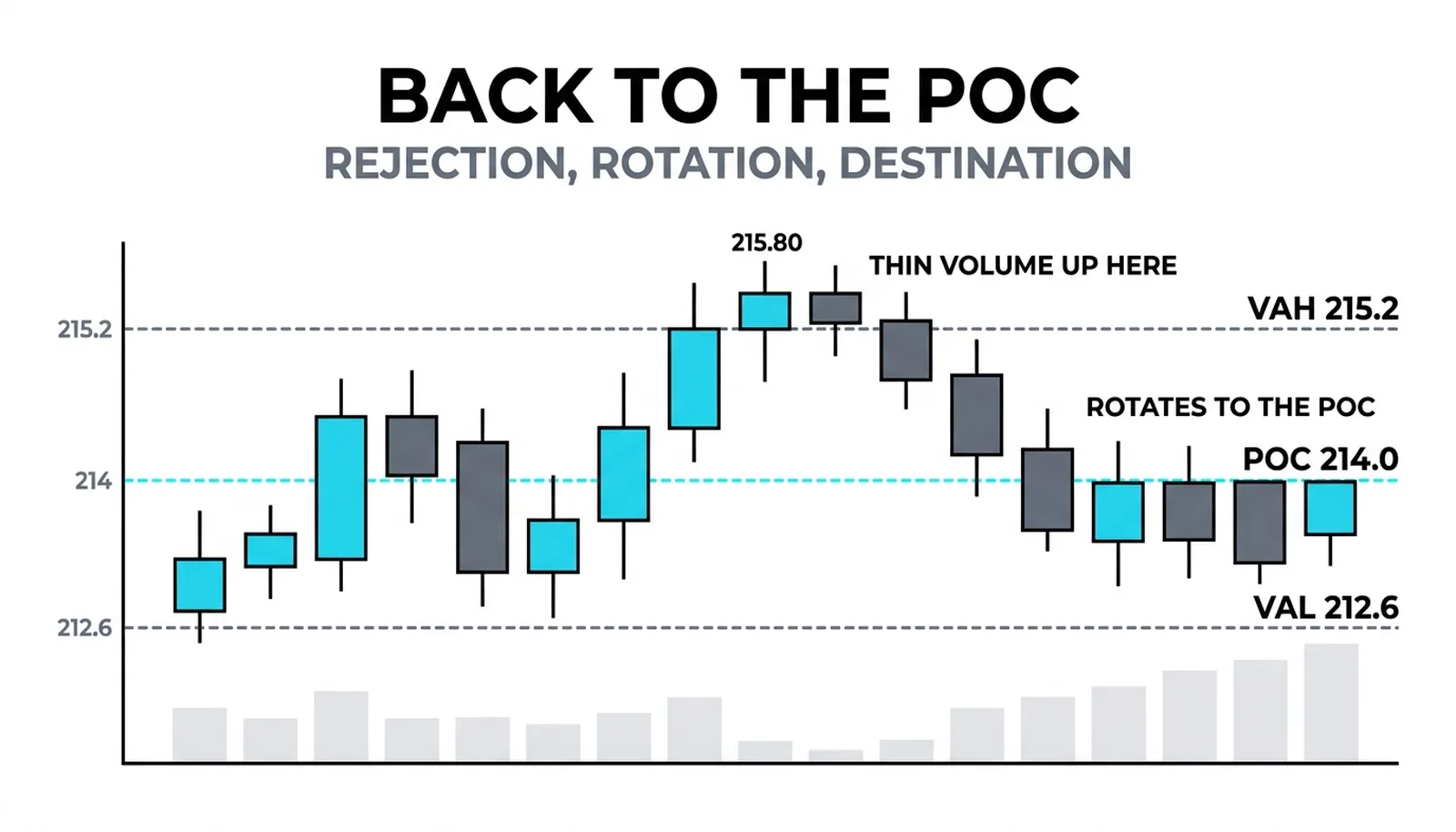 The probe above the 215.20 VAH stalling on thin volume and rotating back to the POC at 214.00