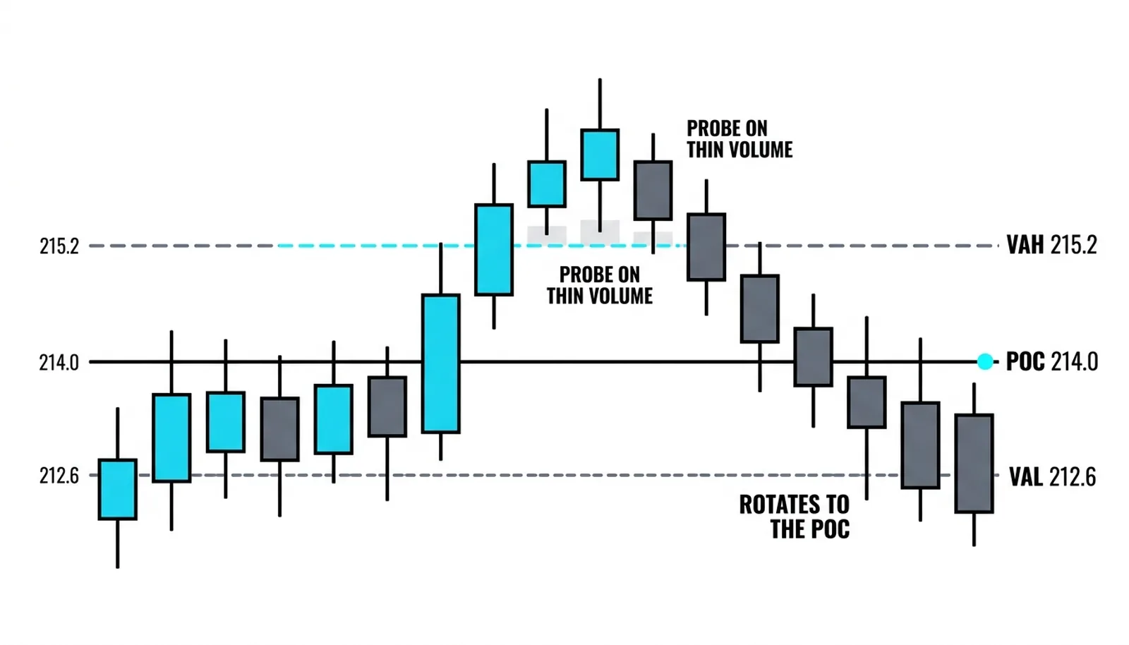 A volume profile with its POC and value area: price probes above value, stalls on thin volume, and rotates back to the POC