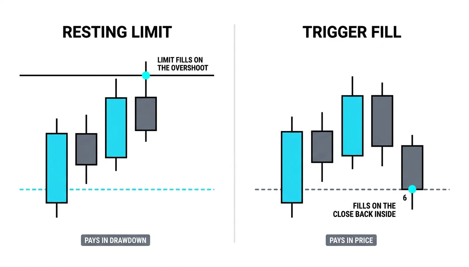Two entry styles on one fade: a resting limit beyond the band, and a trigger fill after the bar closes back inside