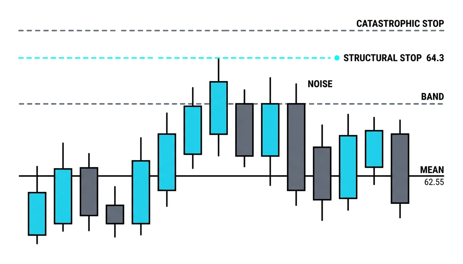 Two stops on one chart: a structural stop beyond the stretch extreme and its noise, and a catastrophic stop further out that never moves