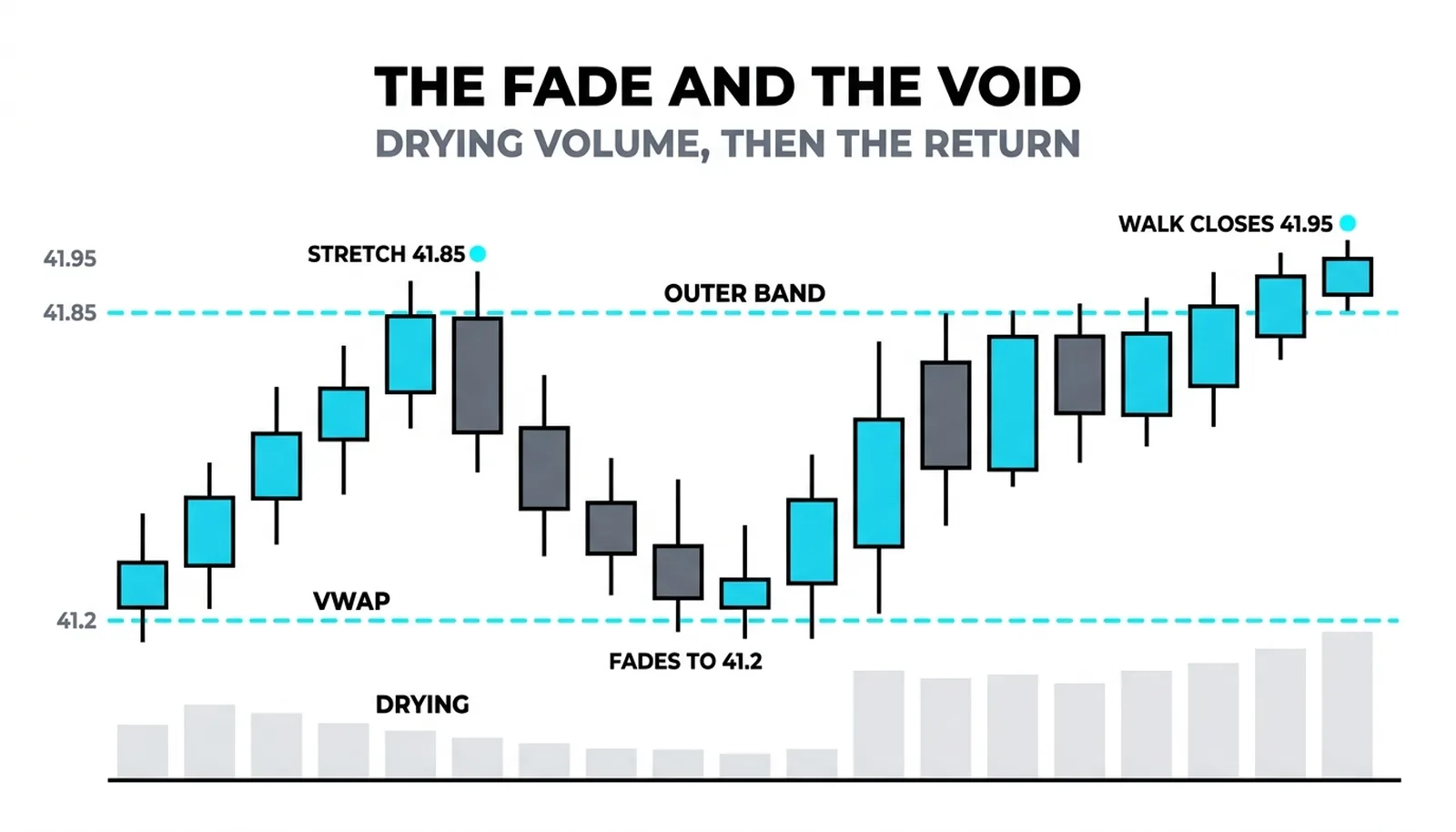 The worked session: the morning stretch to 41.85 fading to VWAP at 41.20, then the afternoon band walk closing at 41.95