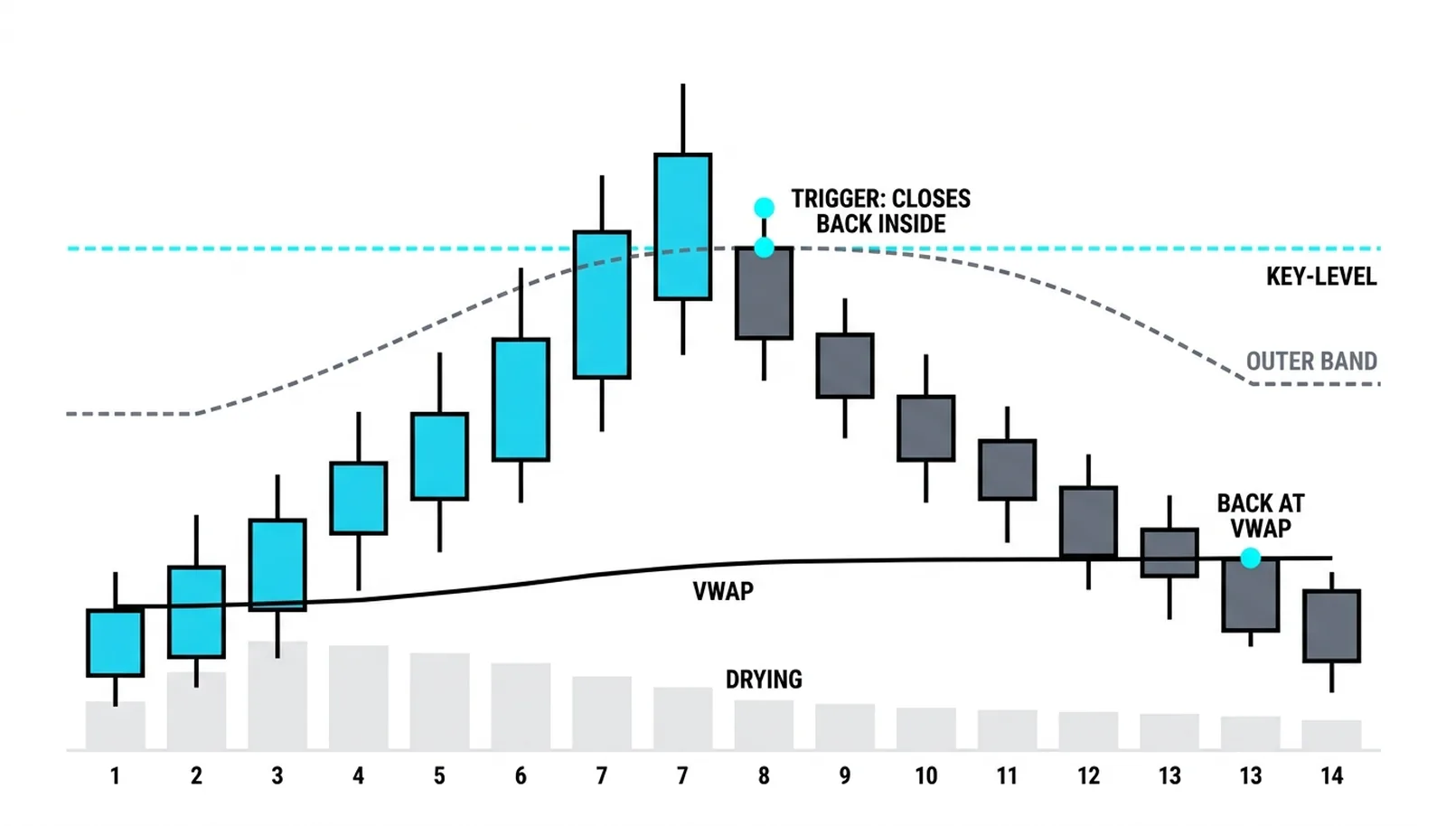 An intraday fade: price stretches beyond the outer VWAP band, a trigger bar closes back inside, and price returns to VWAP