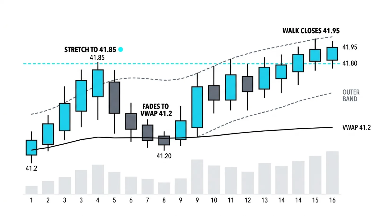 The worked session: a morning stretch to 41.85 fades back to VWAP at 41.20, then an afternoon band walk closes at 41.95