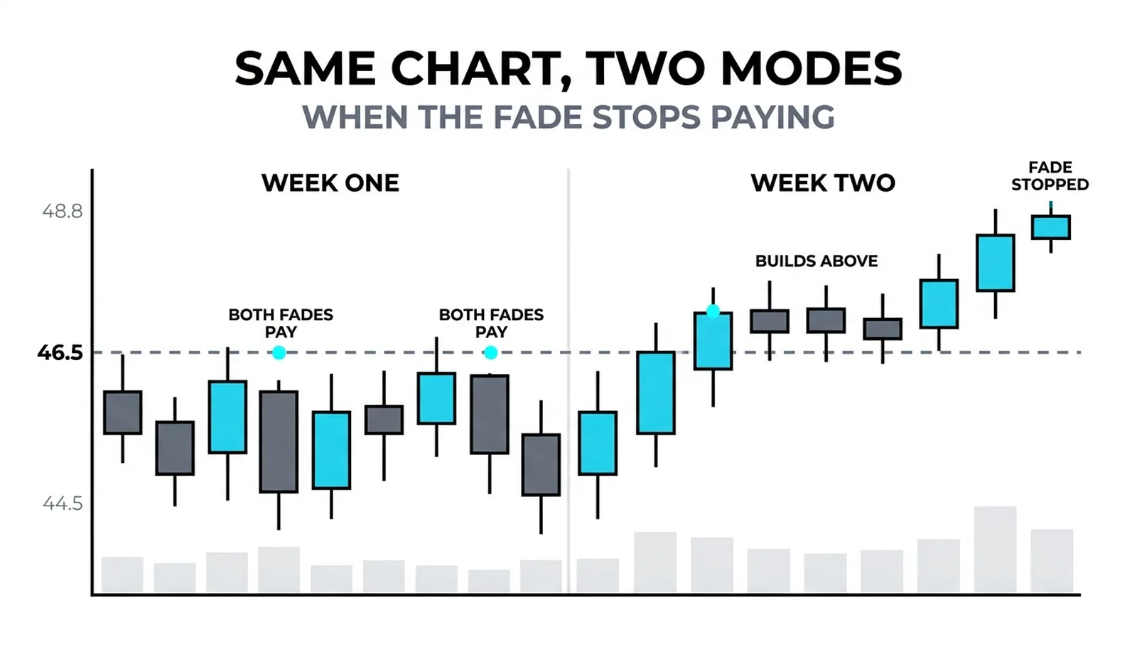 Two weeks with the same 46.50 line: week one's fades pay in rotation, week two's break builds above and runs the fade to its stop