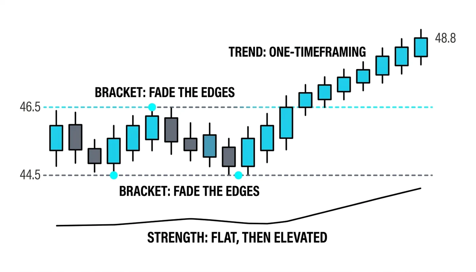 A bracket that breaks into a trend as a trend-strength reading rises from flat to elevated