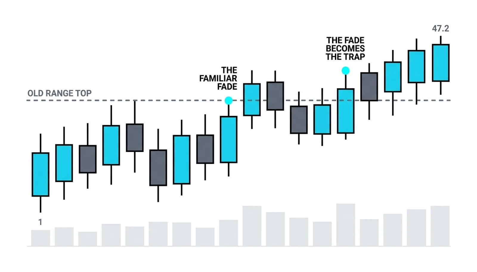 The transition trap: a bracket that flips mid-chart, with the routine-looking fade taken exactly where the trend begins