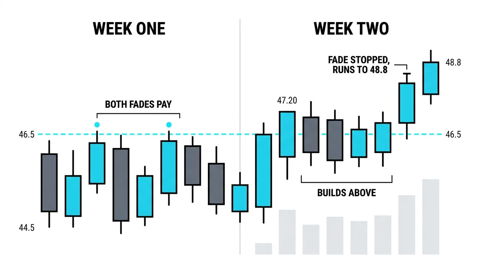 Two weeks with the same range: week one's edge fades pay in rotation, week two's break builds trade above and runs the fade to its stop