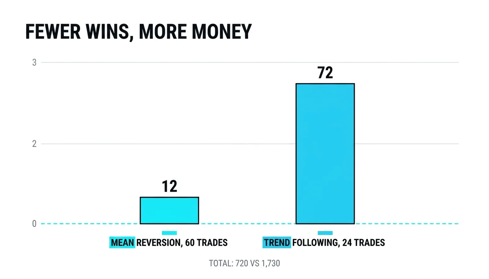 Expectancy per trade: 12 dollars for mean reversion against 72 for trend following