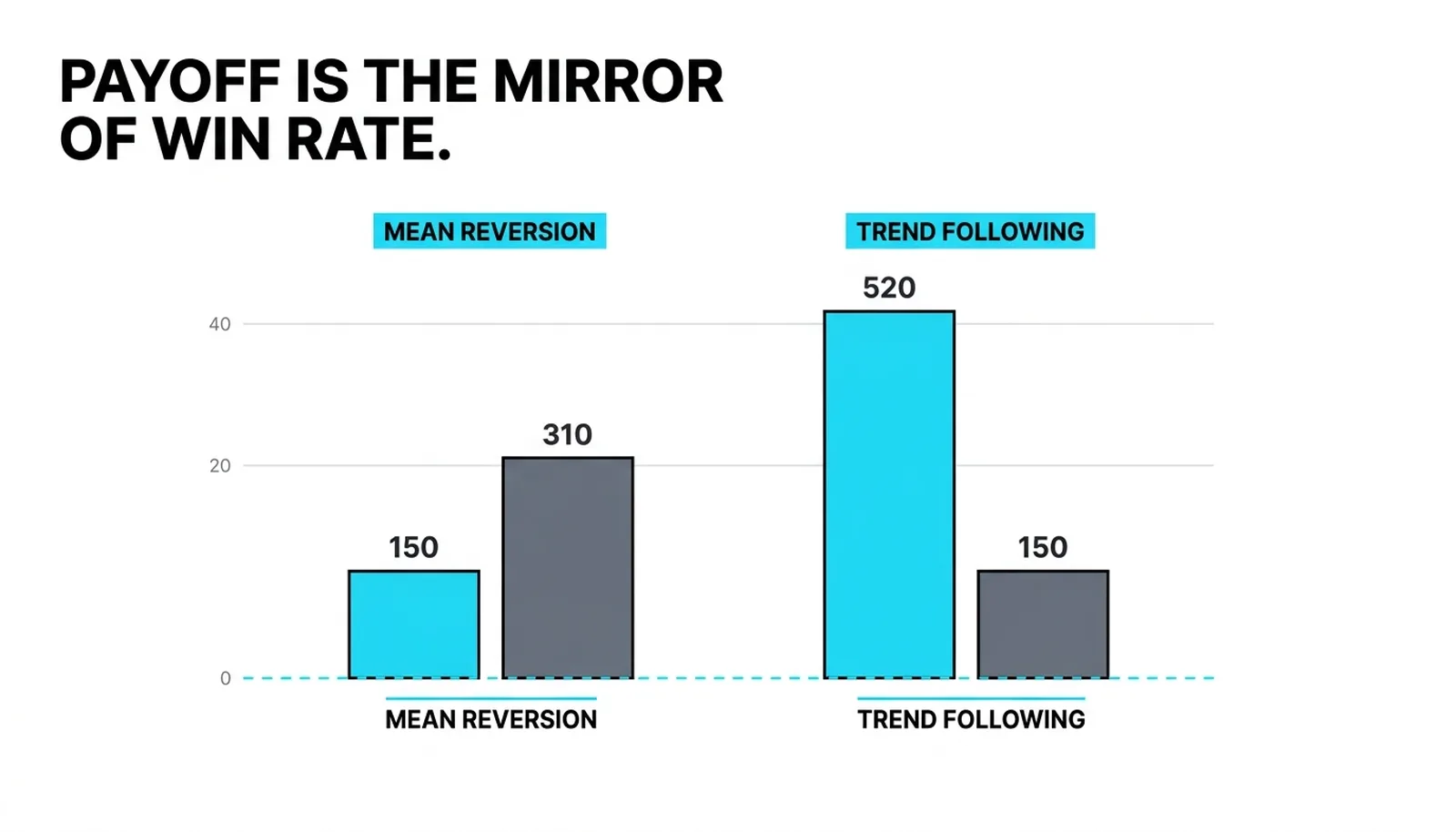 Average win against average loss: 150 versus 310 for fading, 520 versus 150 for trending