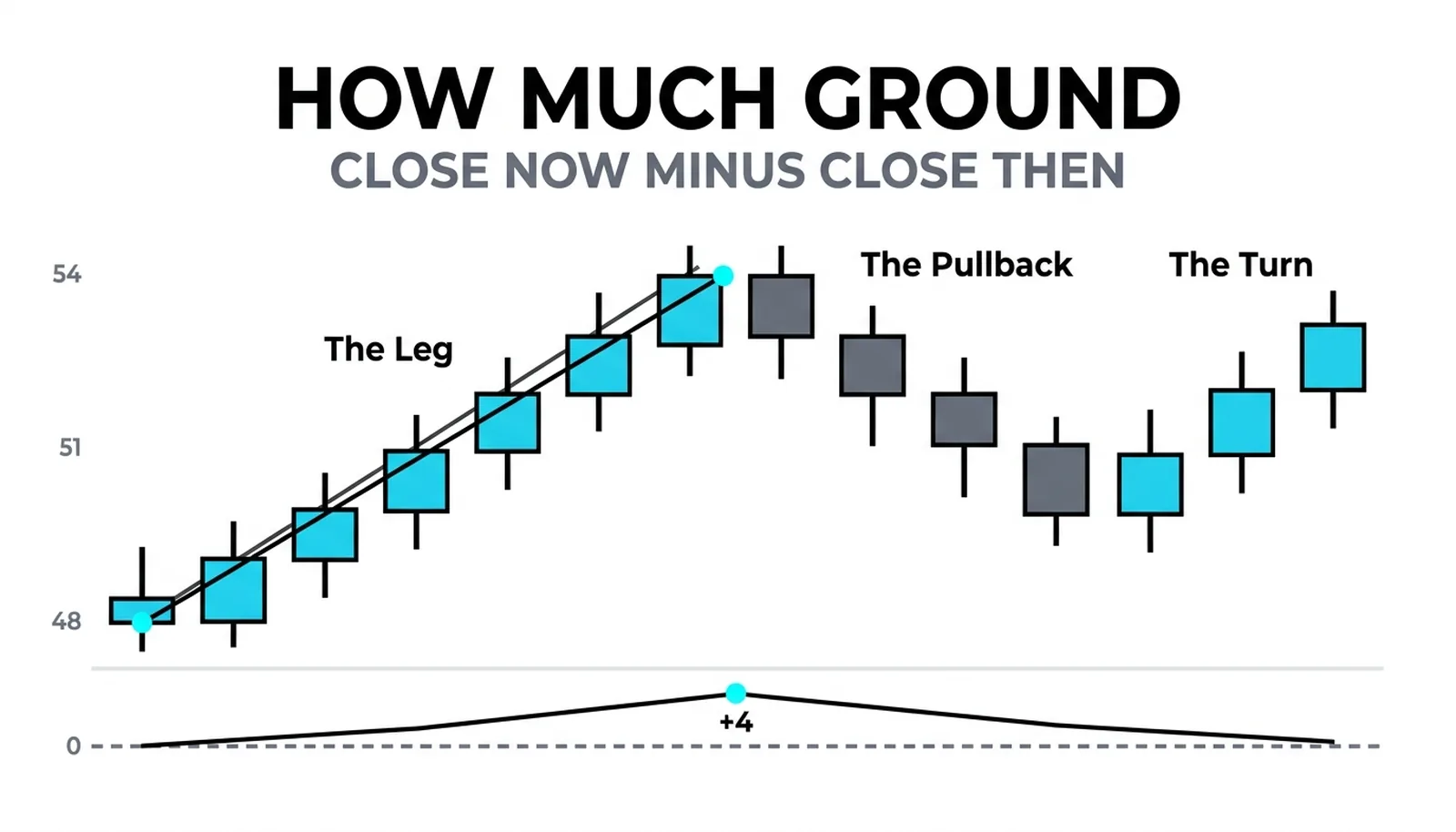 Climb from 48 to 54 with the momentum strip beneath peaking at +4 and easing while price still rises