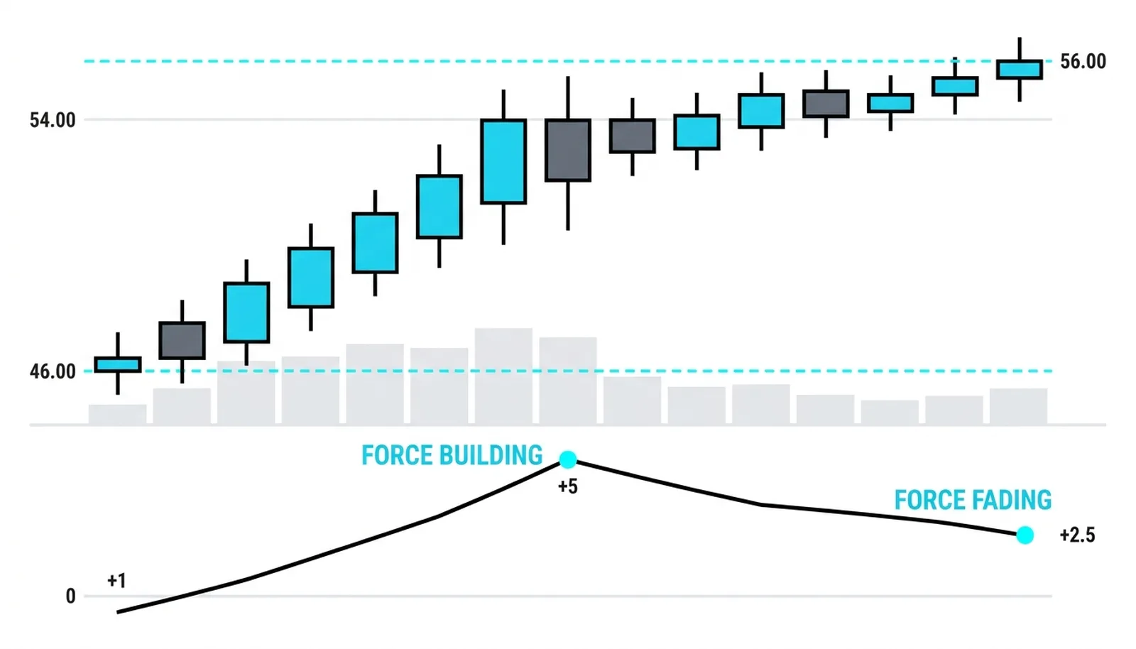 Momentum peaking at +5 labeled building, then easing to +2.5 labeled fading while price still climbs