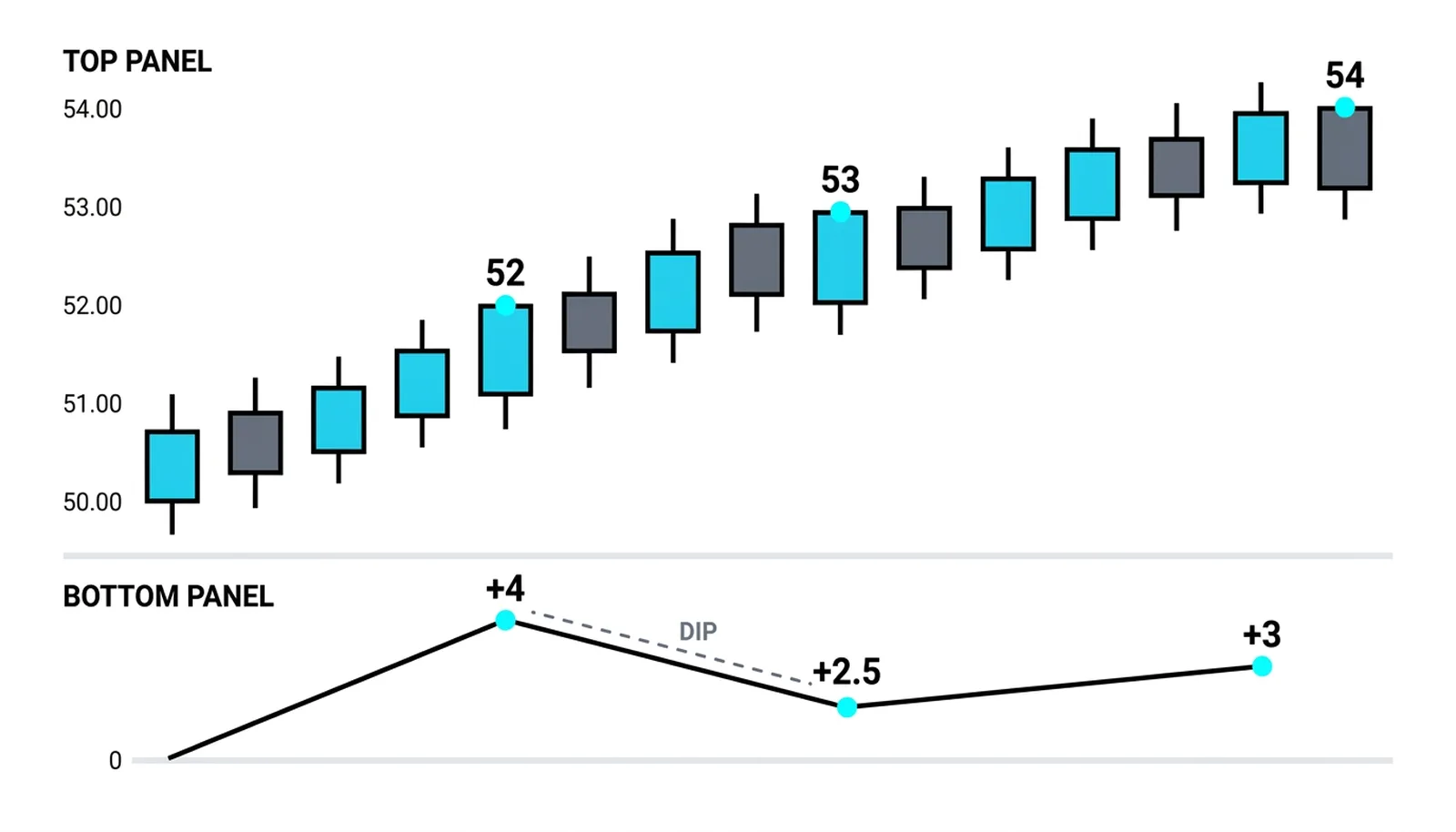 Three reads +4, +2.5 and +3 as closes step 52, 53, 54 with no pullback
