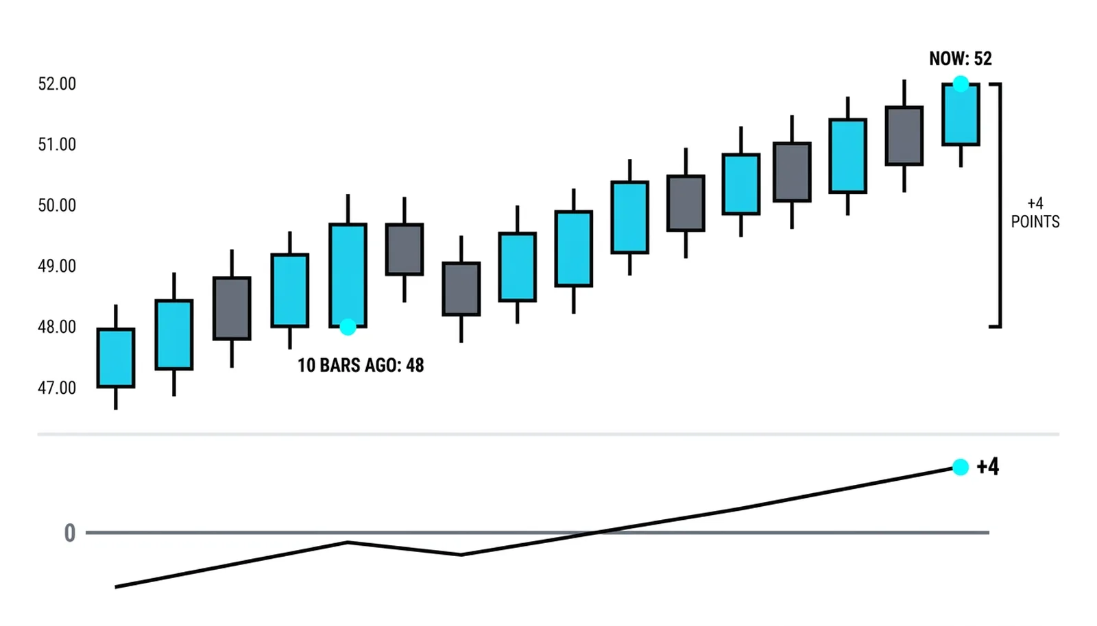 Close now 52 minus close 10 bars ago 48, the +4 print arriving over the zero line