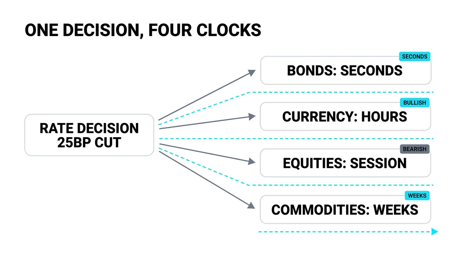 One rate decision box fanning into four markets: bonds in seconds, currency in hours, equities and commodities later