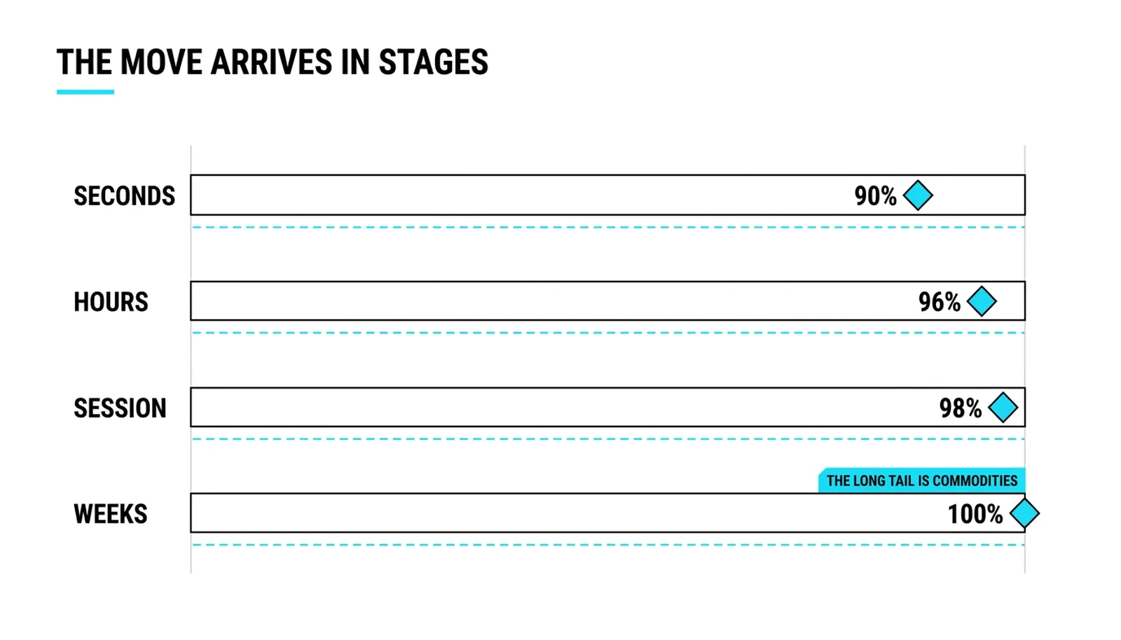 How much of the repricing completes at each clock: seconds, hours, session, weeks