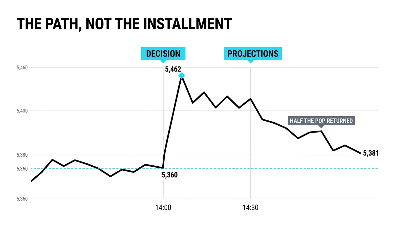 The pop that faded: 5,360 to 5,462 on the cut, back to 5,381 after the hawkish projections