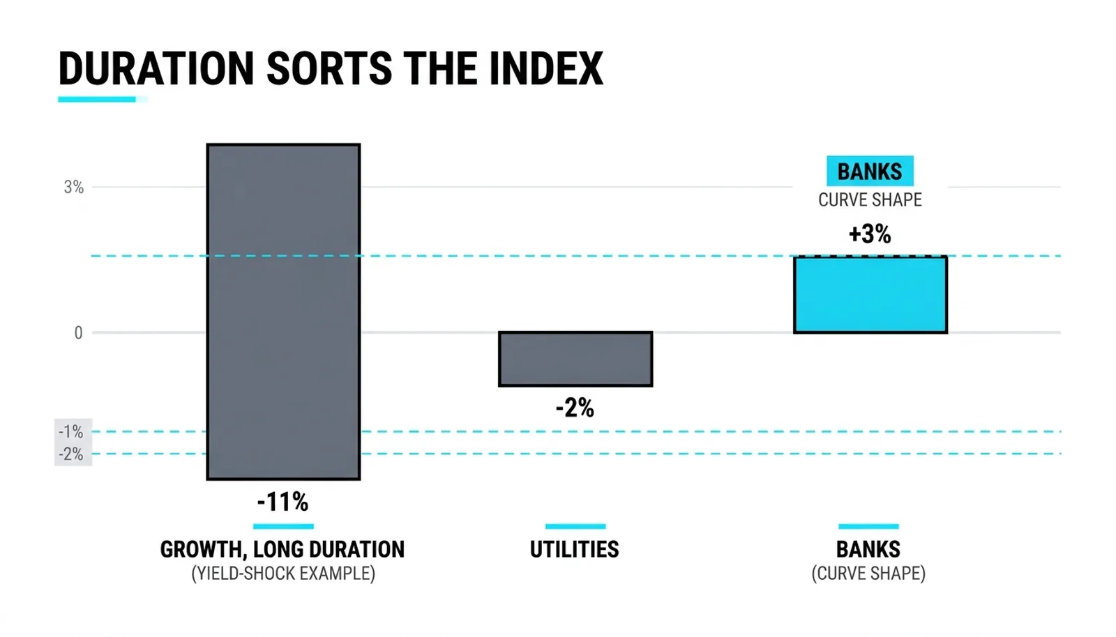 Duration sorts the index: growth down 11, utilities down 2, banks up 3 in the same yield shock