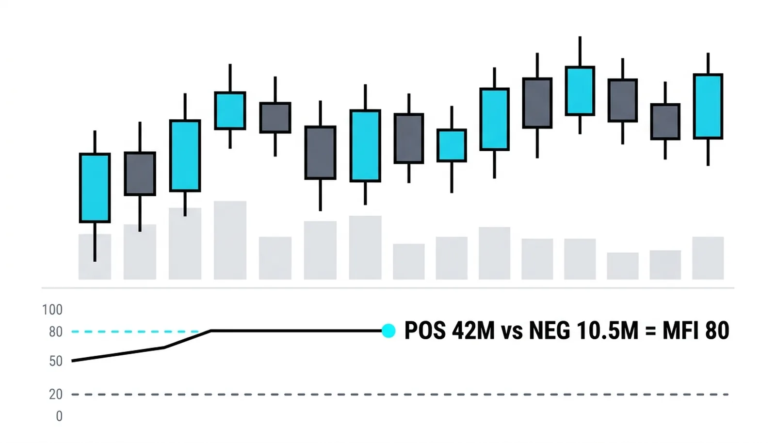 Positive flow 42M against negative 10.5M printing MFI 80 on the scoreboard