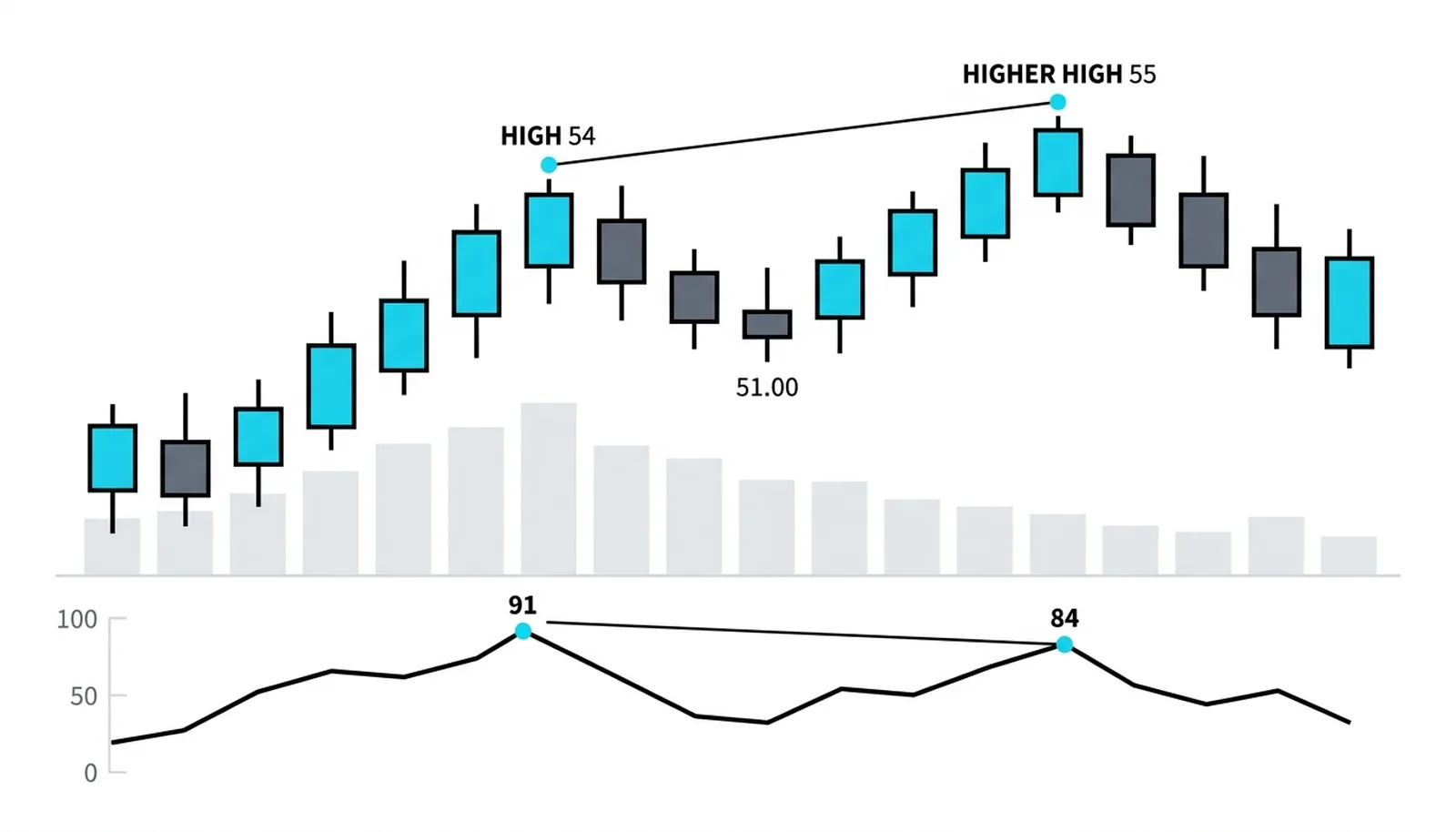 Higher high 55 against MFI 84 beside the earlier 91 peak: the second high made on less money