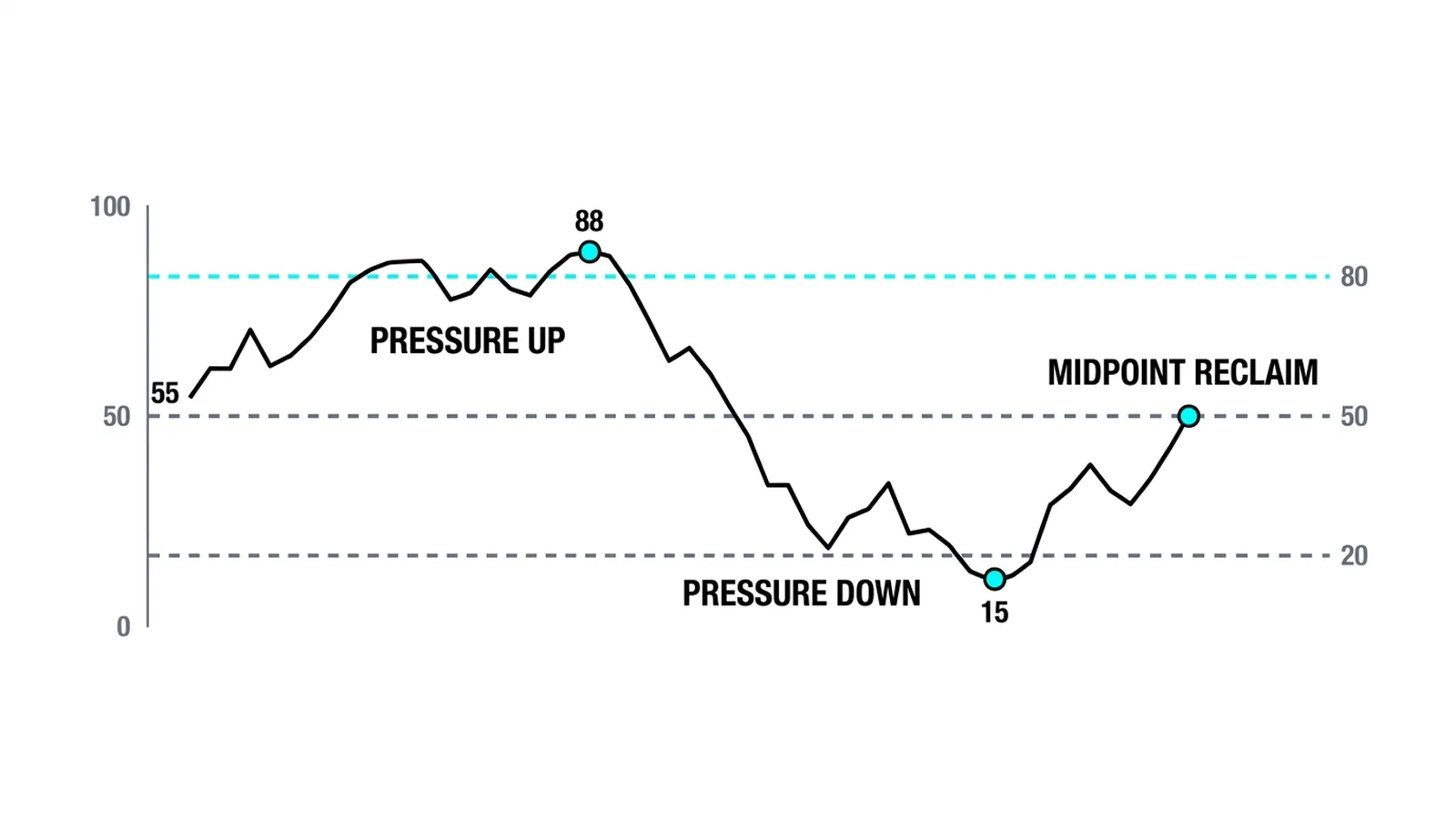The textbook cycle: pressure up above 80, pressure down below 20, the midpoint reclaim at 50