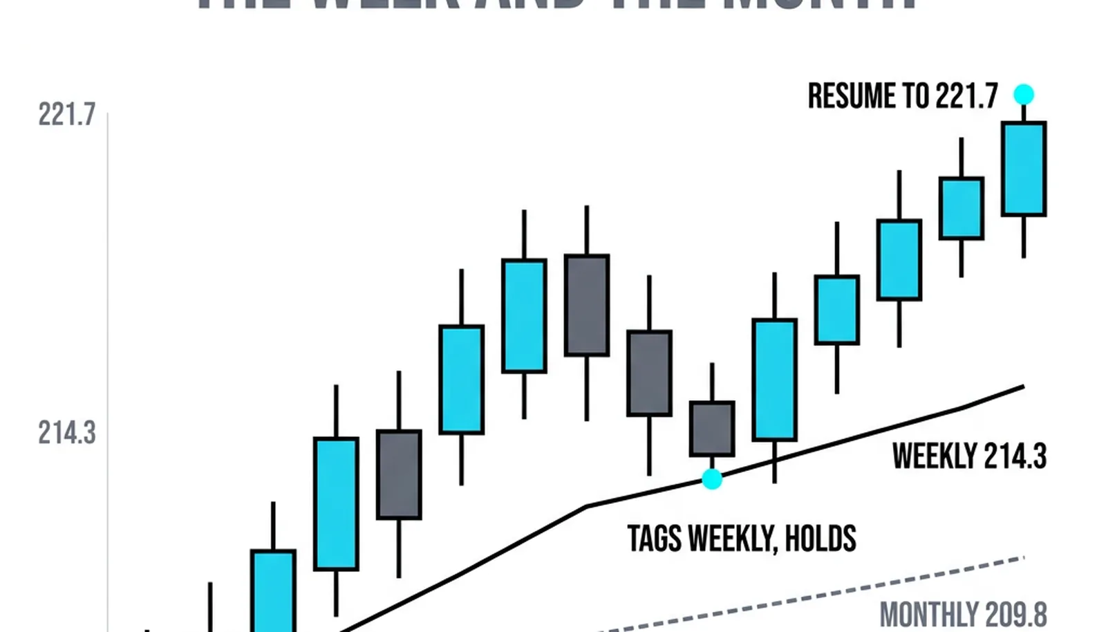 The weekly line at 214.30 and the monthly at 209.80: price above both, the pullback tagging the weekly and holding, the resume to 221.70