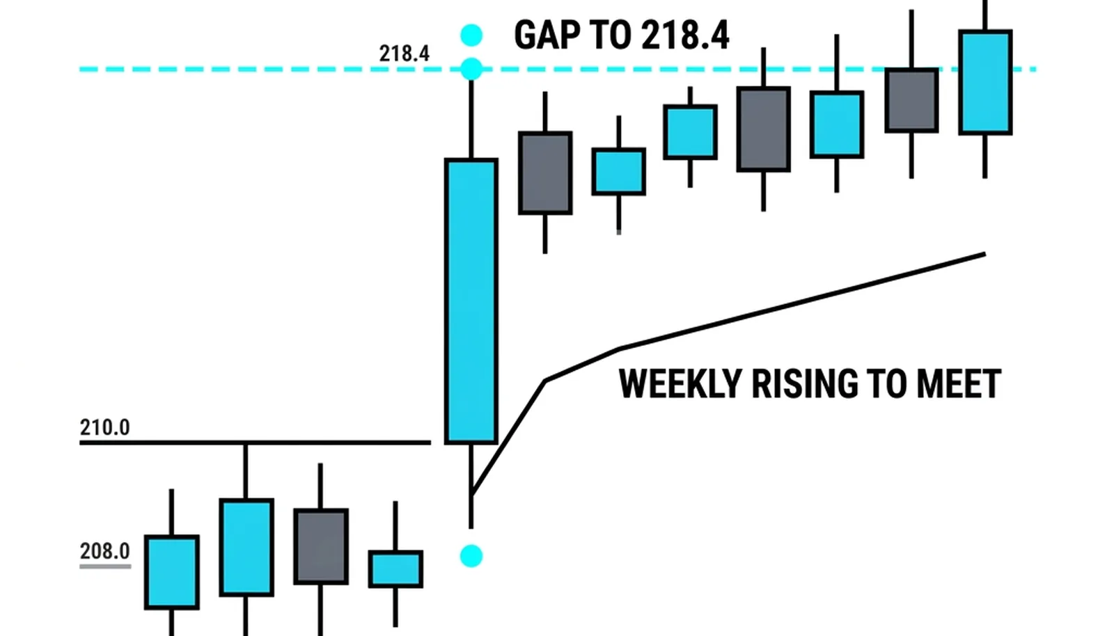 The earnings gap at 218.40: heavy volume at the new price drags the weekly VWAP up session by session while the monthly line barely moves