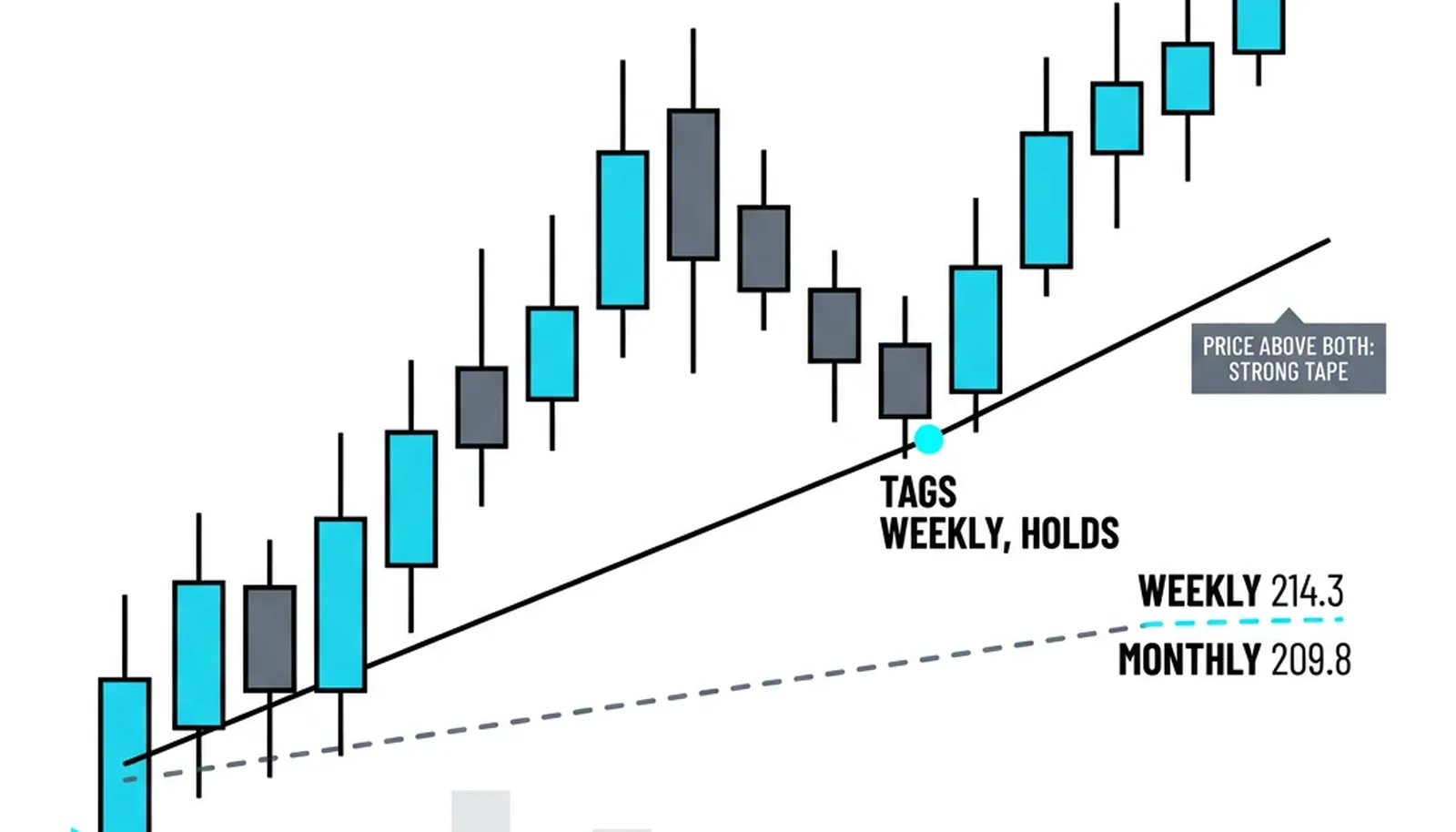 The alignment filter: price above the 214.30 weekly line and the 209.80 monthly line is the strong tape, and the pullback that tags the weekly line and holds is the entry