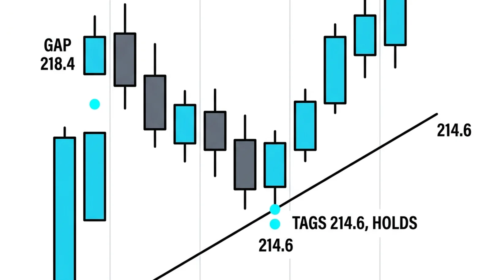 The week at 214.30: the Monday earnings gap, the Wednesday pullback that tags the rising weekly line at 214.60 and holds, and the resume to 221.70 by Friday