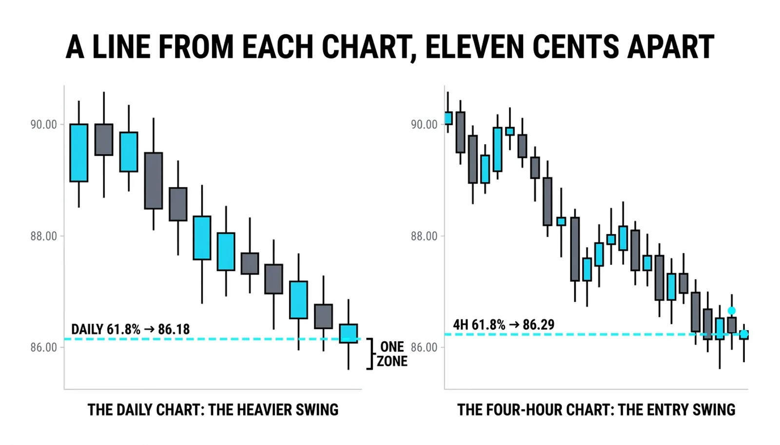 The daily line at 86.18 and the four-hour line at 86.29 landing eleven cents apart in one zone