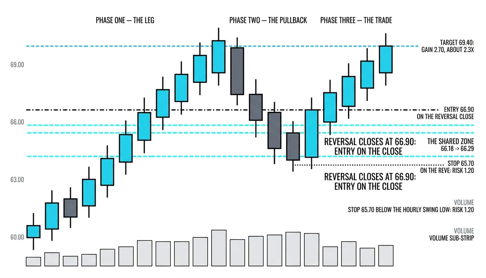 The trade at the zone from 66.18 to 66.29, entered on the hourly reversal's close at 66.90