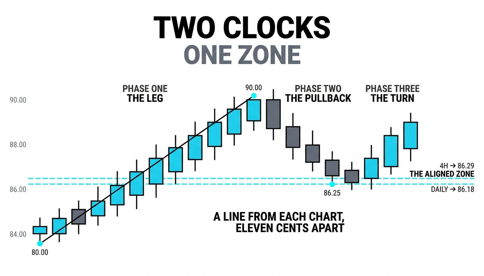 Two charts side by side with the daily 61.8 percent line at 86.18 and the four-hour line at 86.29 landing eleven cents apart in one zone