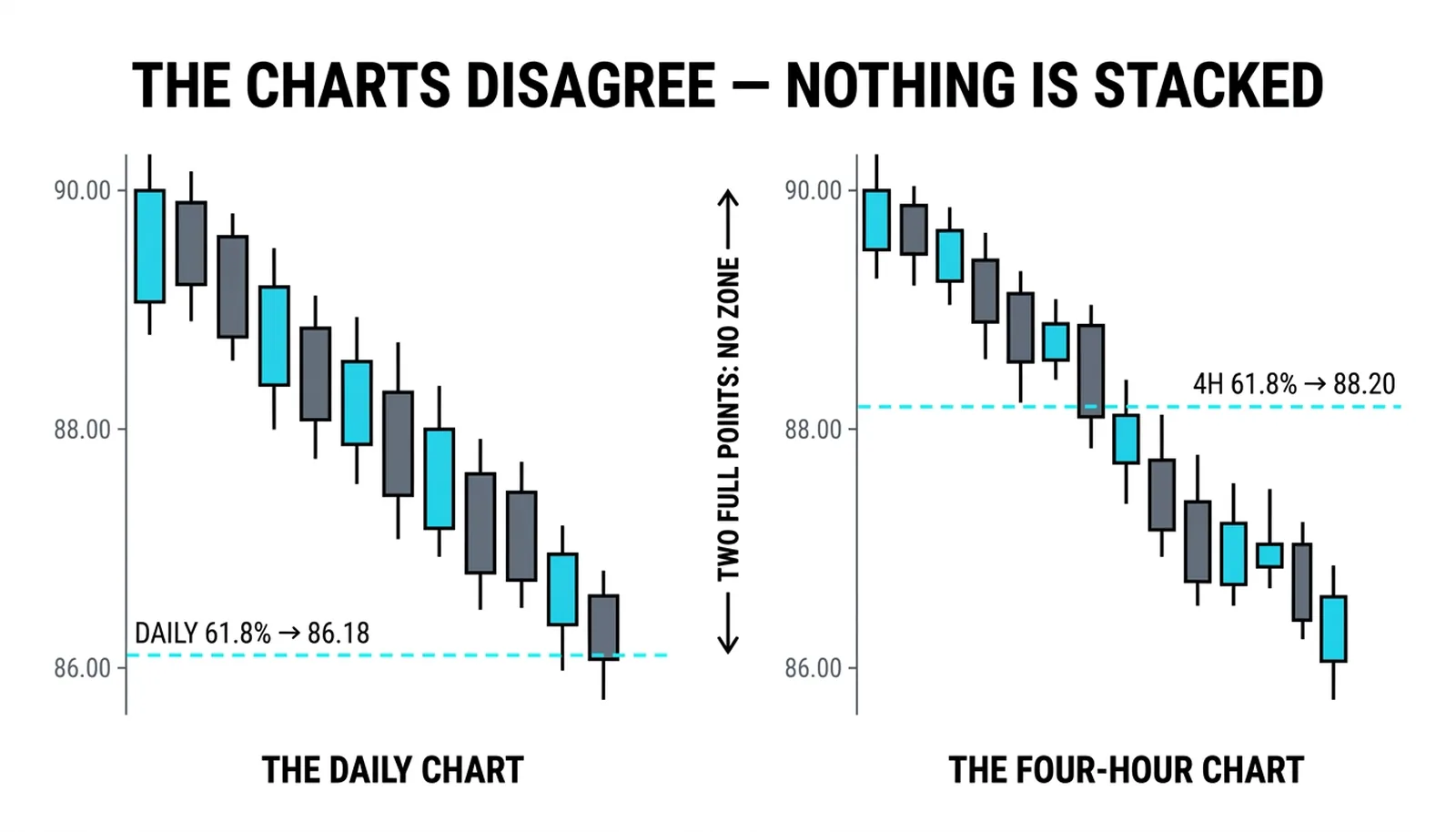 Two charts whose lines sit two full points apart at 86.18 and 88.20, with no zone between them