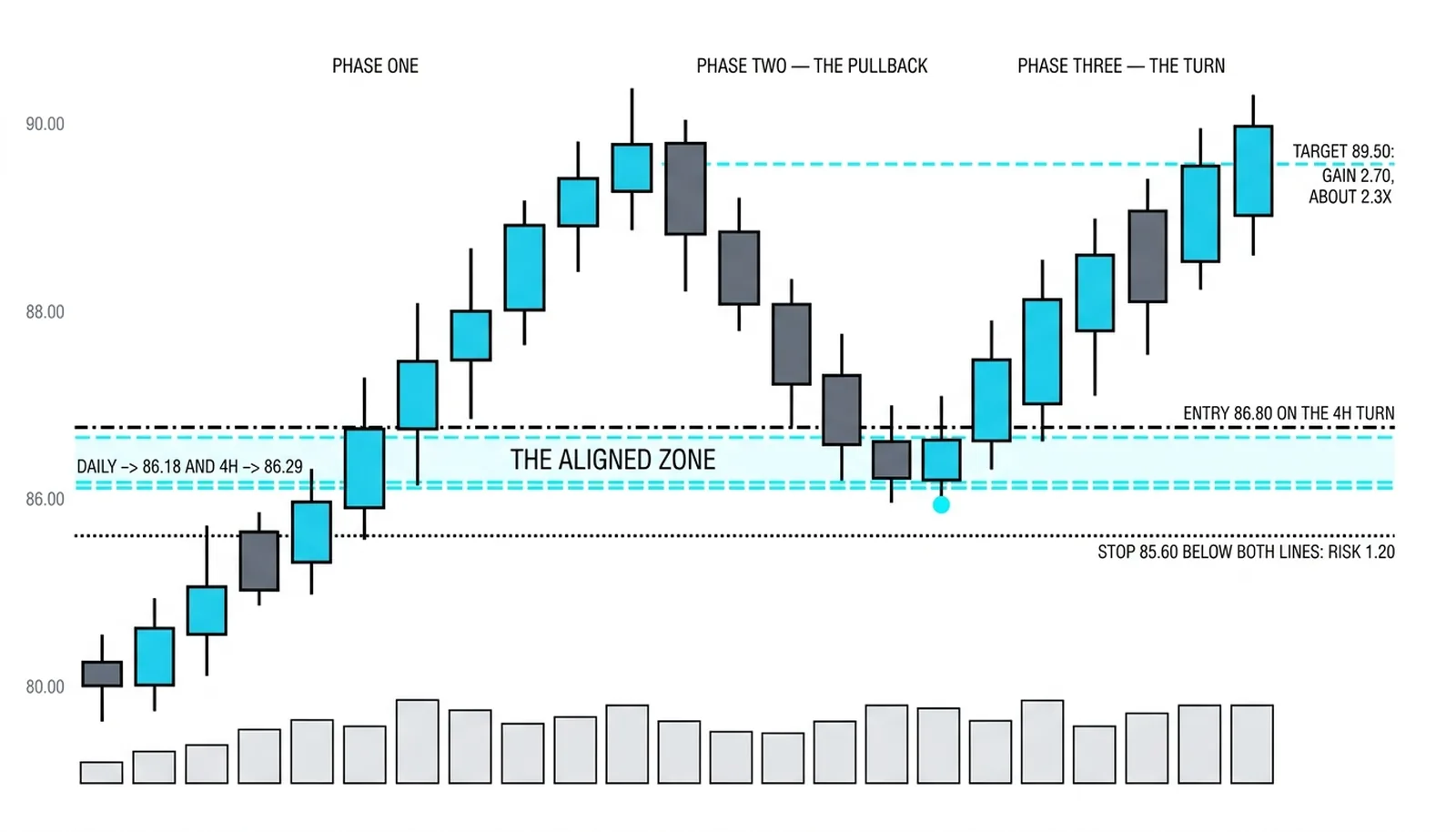 The aligned trade with entry 86.80 on the four-hour turn, stop 85.60 below both lines risking 1.20 and target 89.50 for about 2.3x