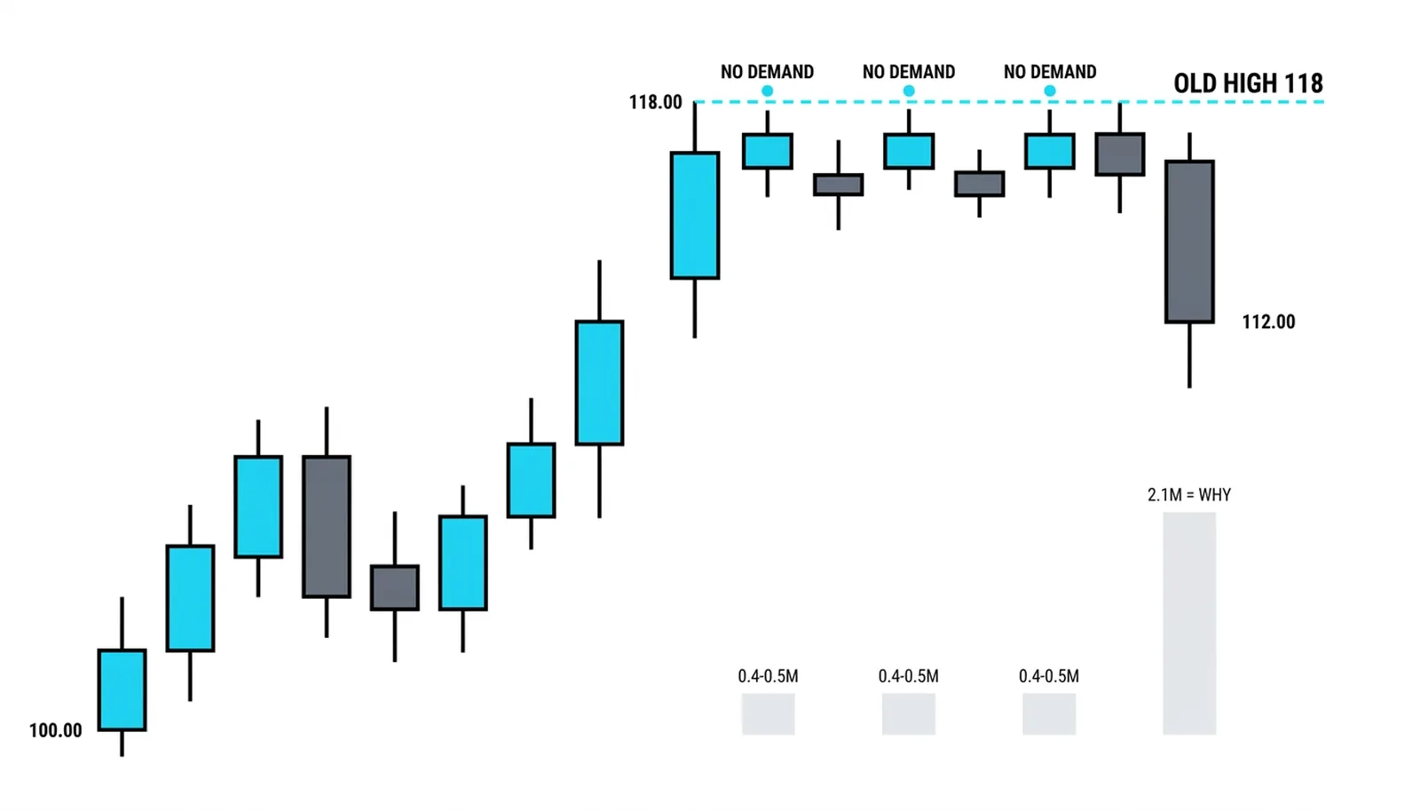 Three no-demand stalls under the 118 old high, then the 2.1M breakdown explaining why
