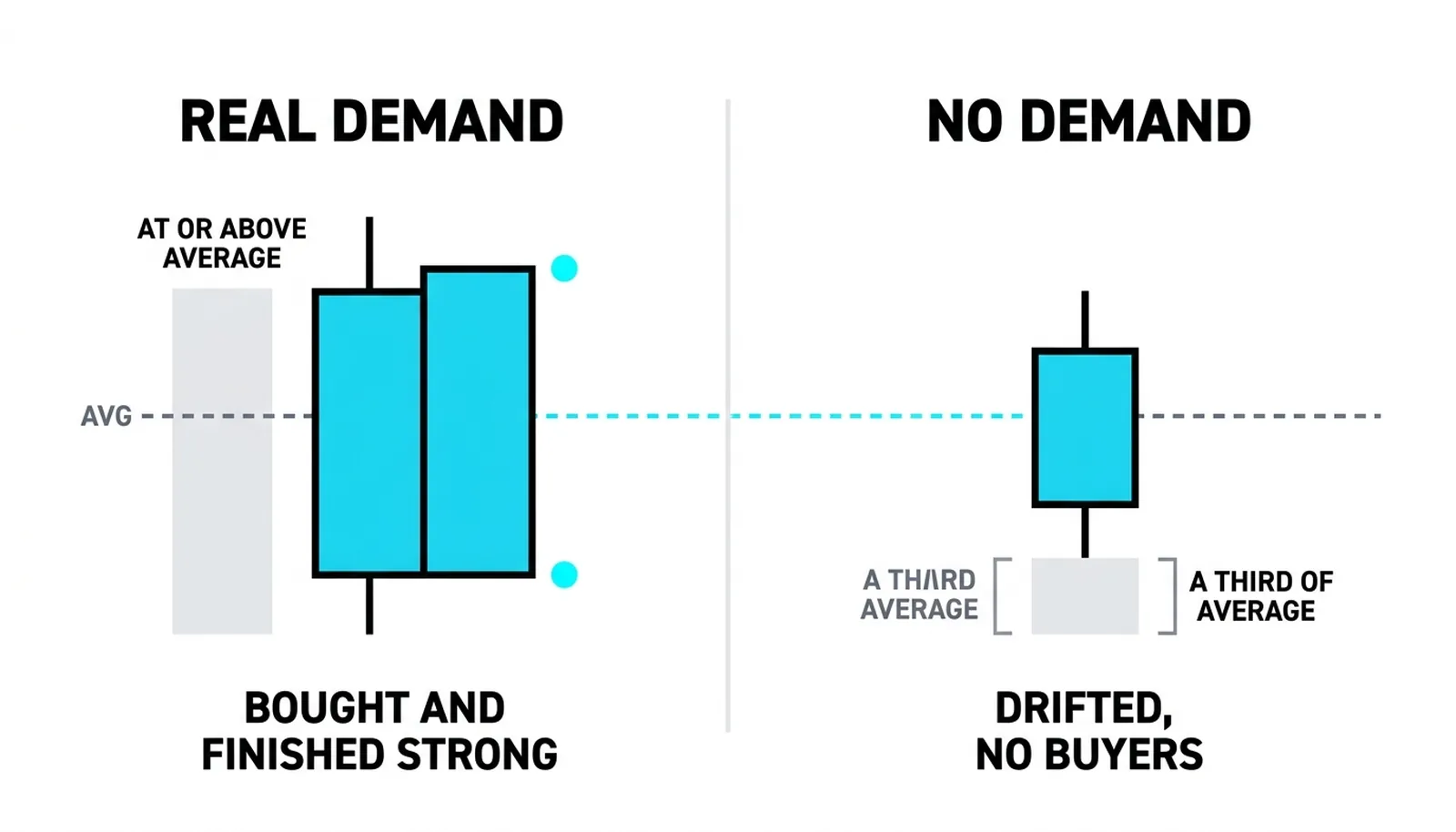 Real demand beside no demand: same green, opposite participation